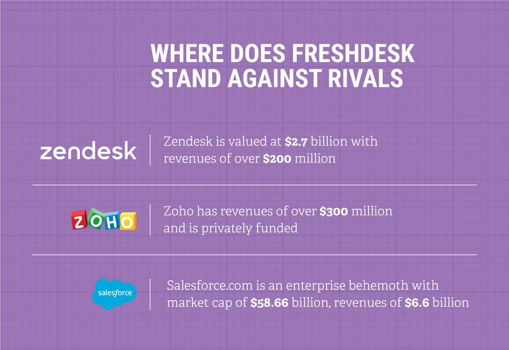 How Freshdesk stacks up versus competition
