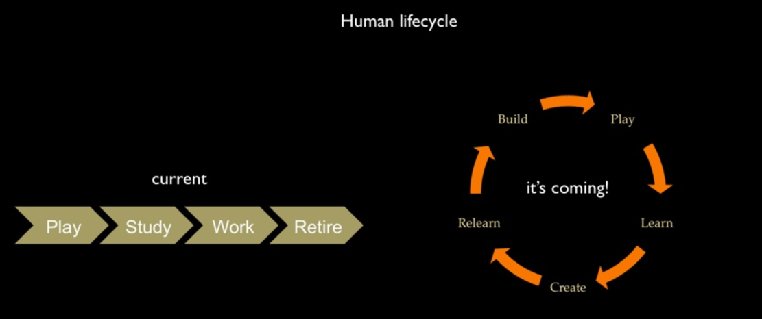 My Master’s thesis visual, representing the shift in the Human Lifecycle