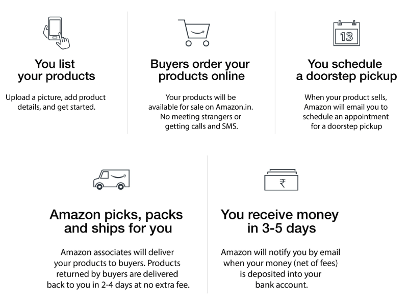 Now sell used goods on Amazon India