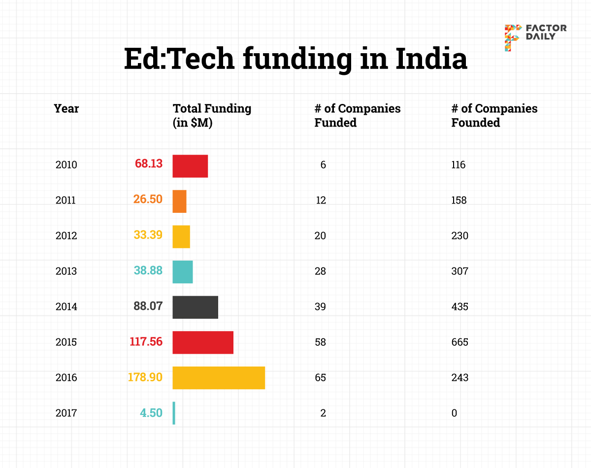 Ed-Tech funding in India