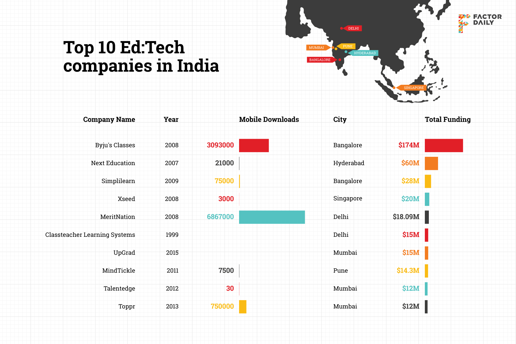 Ed tech startup funding in India