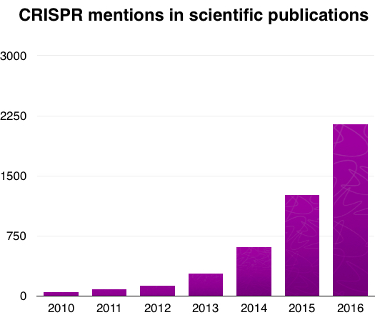 Crispr mentions in scientific publications