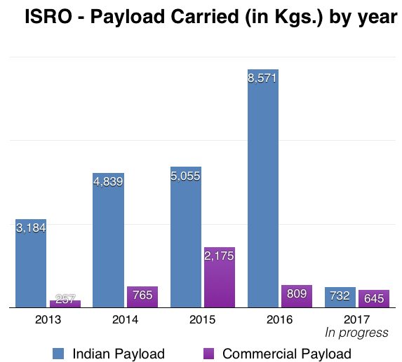 ISRO payload