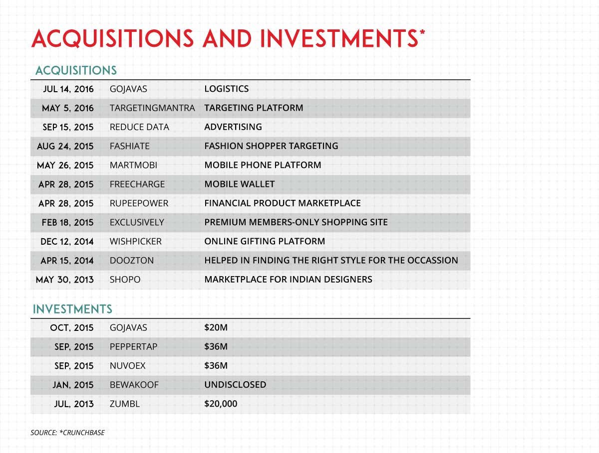 Snapdeal's acquisitions and investments over the last four years