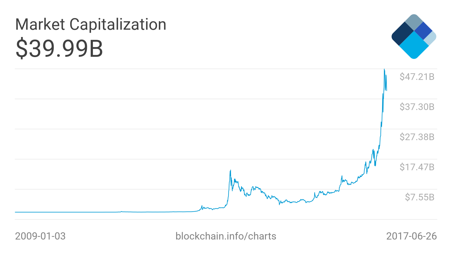 Bitcoin Market Cap