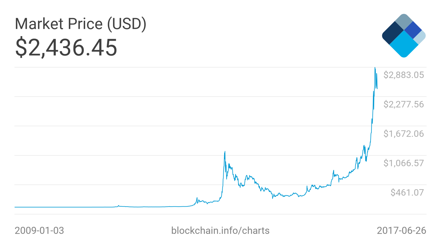 Bitcoin Market Price