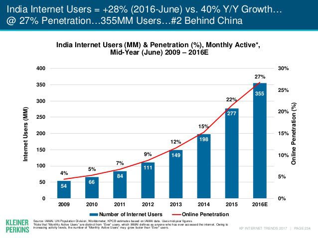 Mary Meeker's Internet Trends 2017 on India's Internet users. 