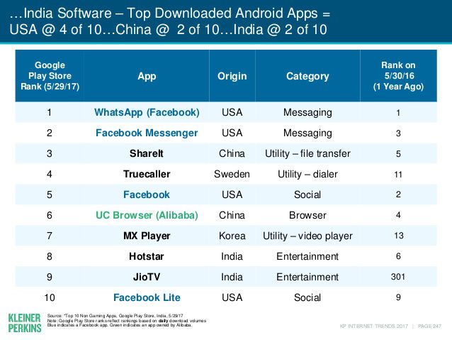 Top apps in India this year. 