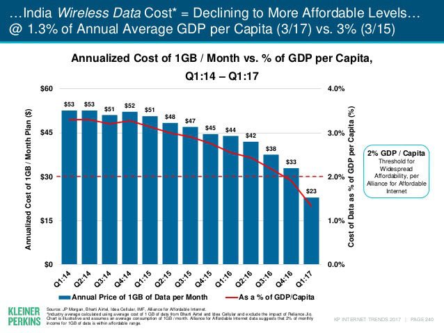 Annualised price of 1 GB of data in India has gone down to $23. 