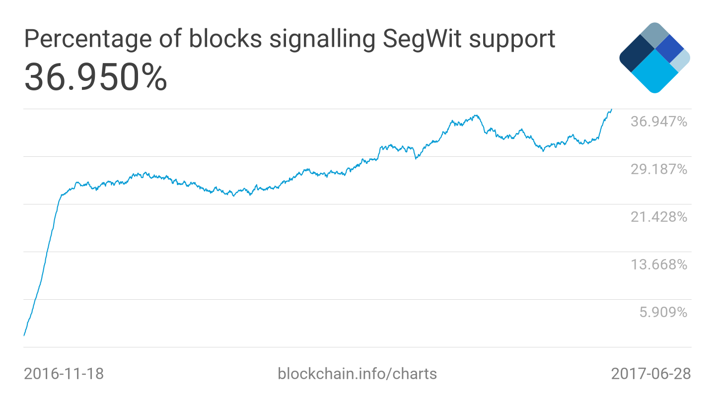 Percentage of blocks signalling SegWit Support