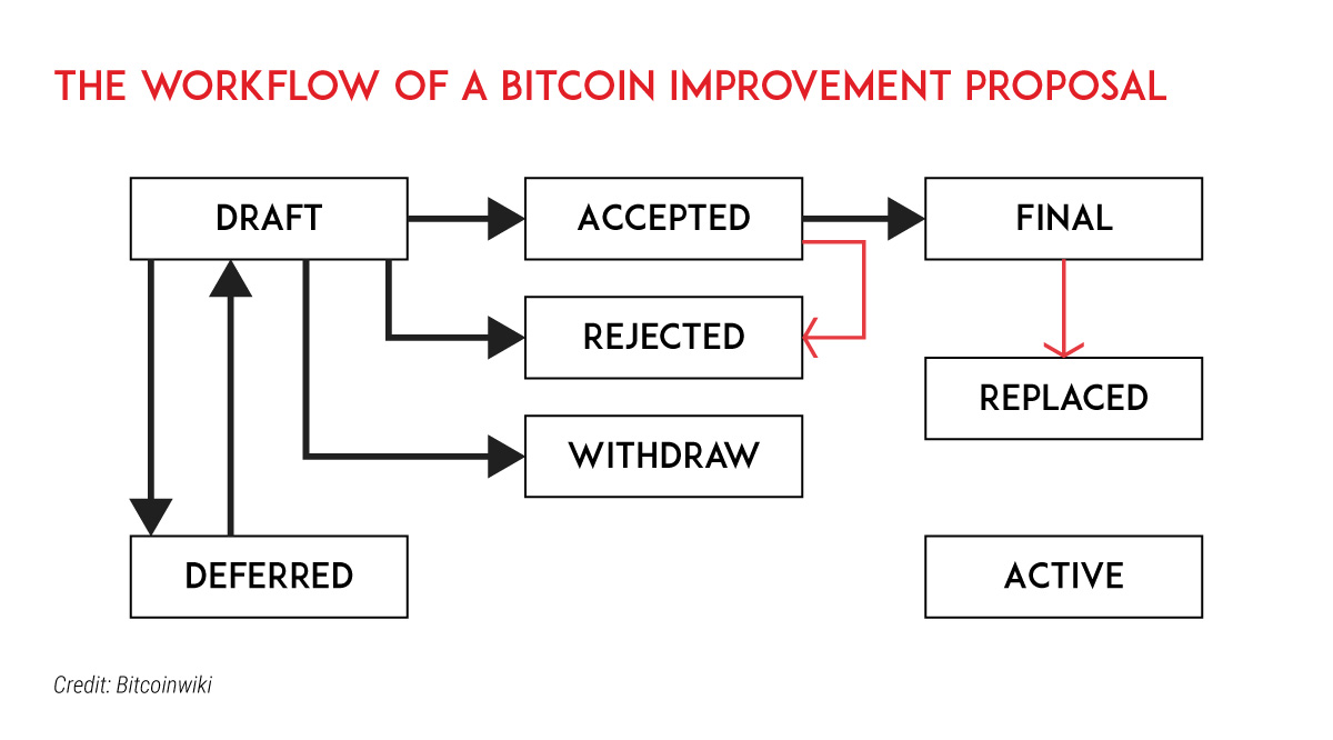 The-workflow-of-a-Bitcoin-Improvement-Proposal