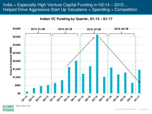 Venture capital deployment slowed in India in 2016. 