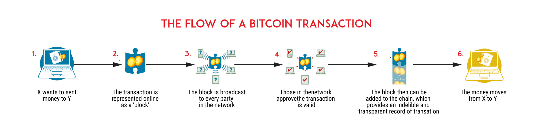 flow-of-bitcoin-transaction-1