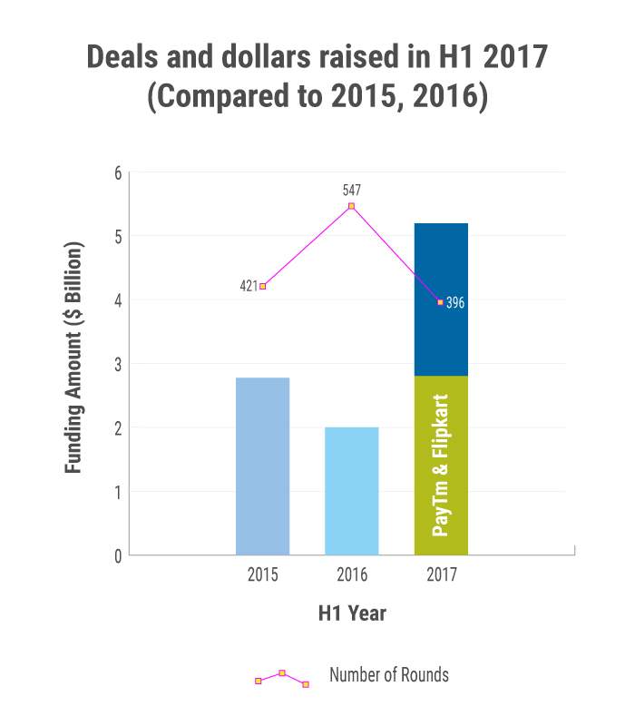 Two deals account for 53% of VC dollars in H1 2017