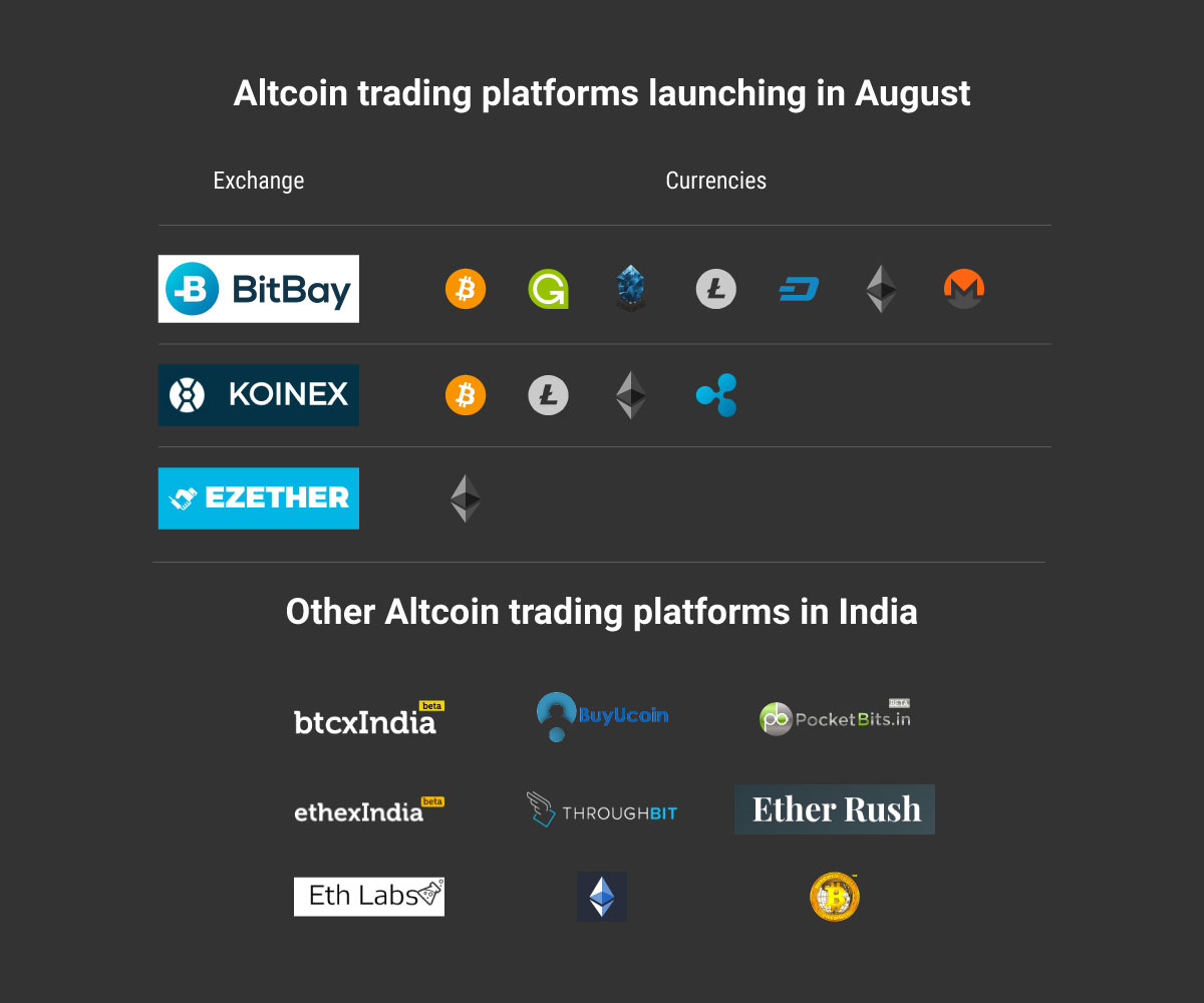 Altcoin cryptocurrency trading platforms in India