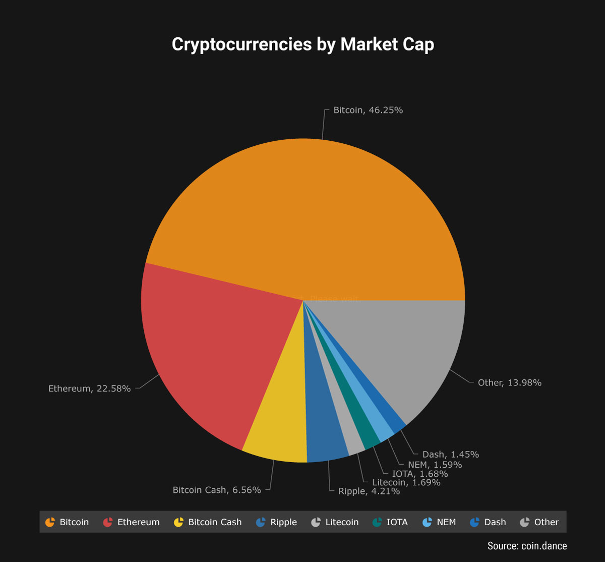 Cryptocurrency market share