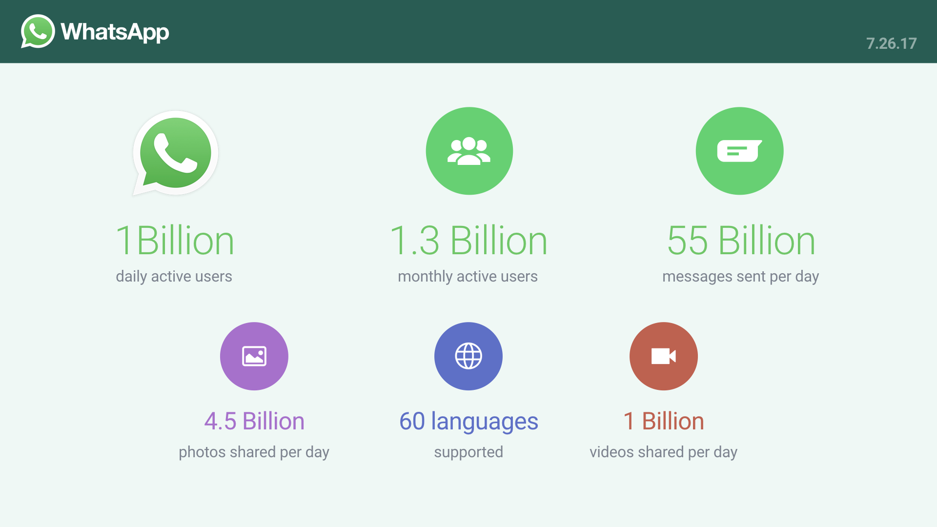 WhatsApp has 1.3 billion monthly active users worldwide and nearly 200 million users in India. 