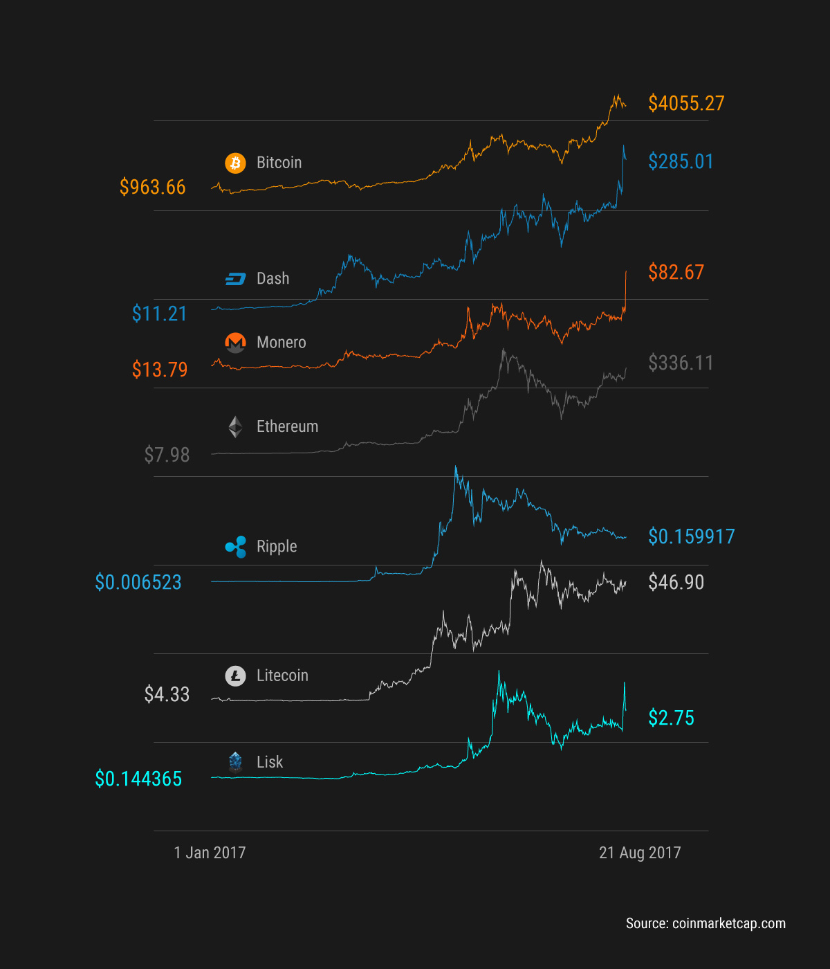 Altcoin price rise in 2017