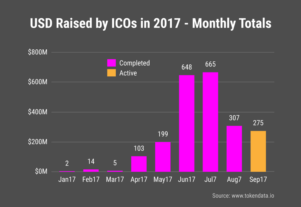 Funds raised by ICOs in 2017 
