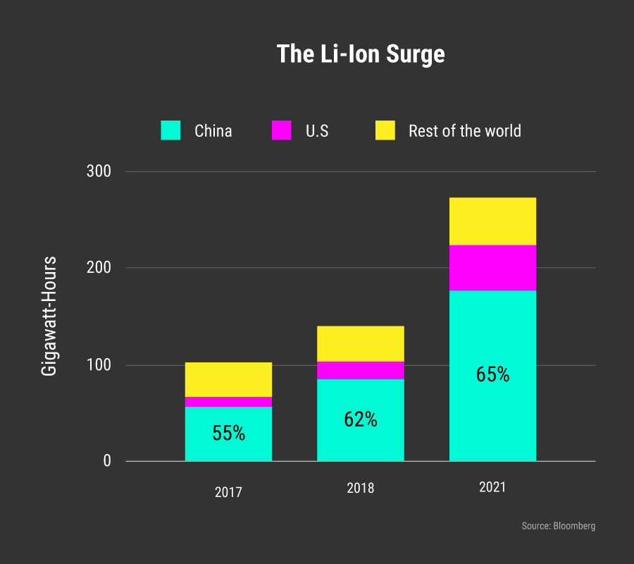 Global Lithium-Ion storage demand