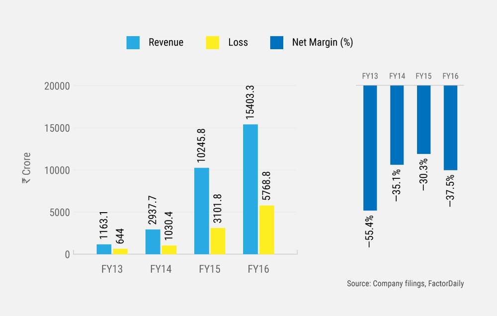 Flipkart&#39;s revenues have grown but profits haven&#39;t picked up.
