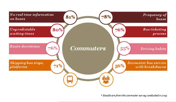 Results of a commuter survey conducted in 2015