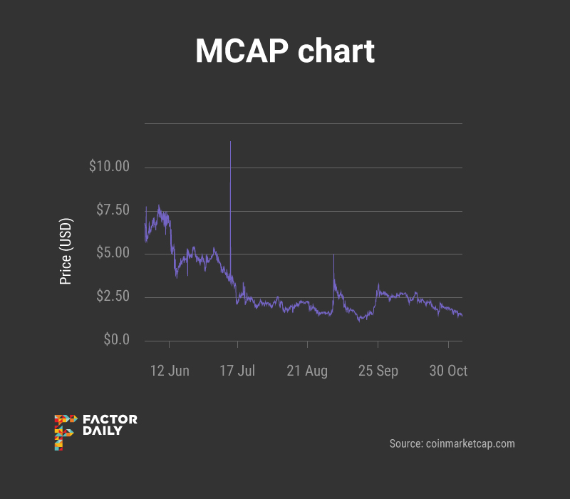 Price of MCAP token