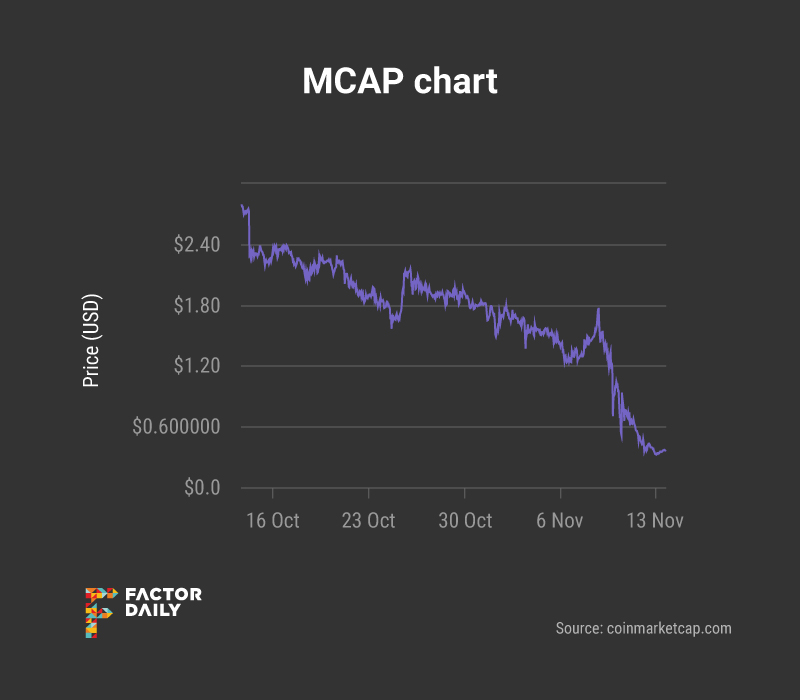 The decline in MCAP price over the past month