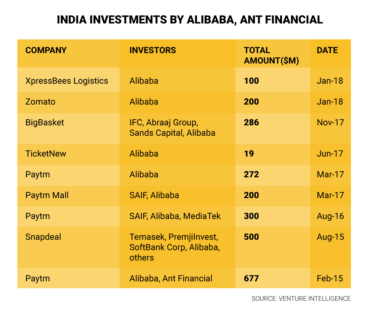 Alibaba has invested nearly $2 billion in Indian companies ranging from Paytm to Zomato.