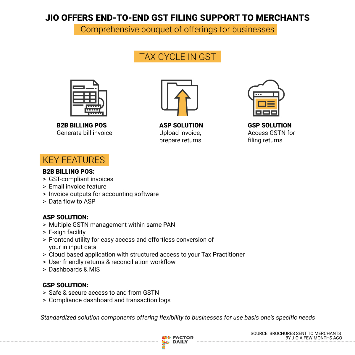 Visual with details on how Jio offers end-to-end support for GST filing to merchants