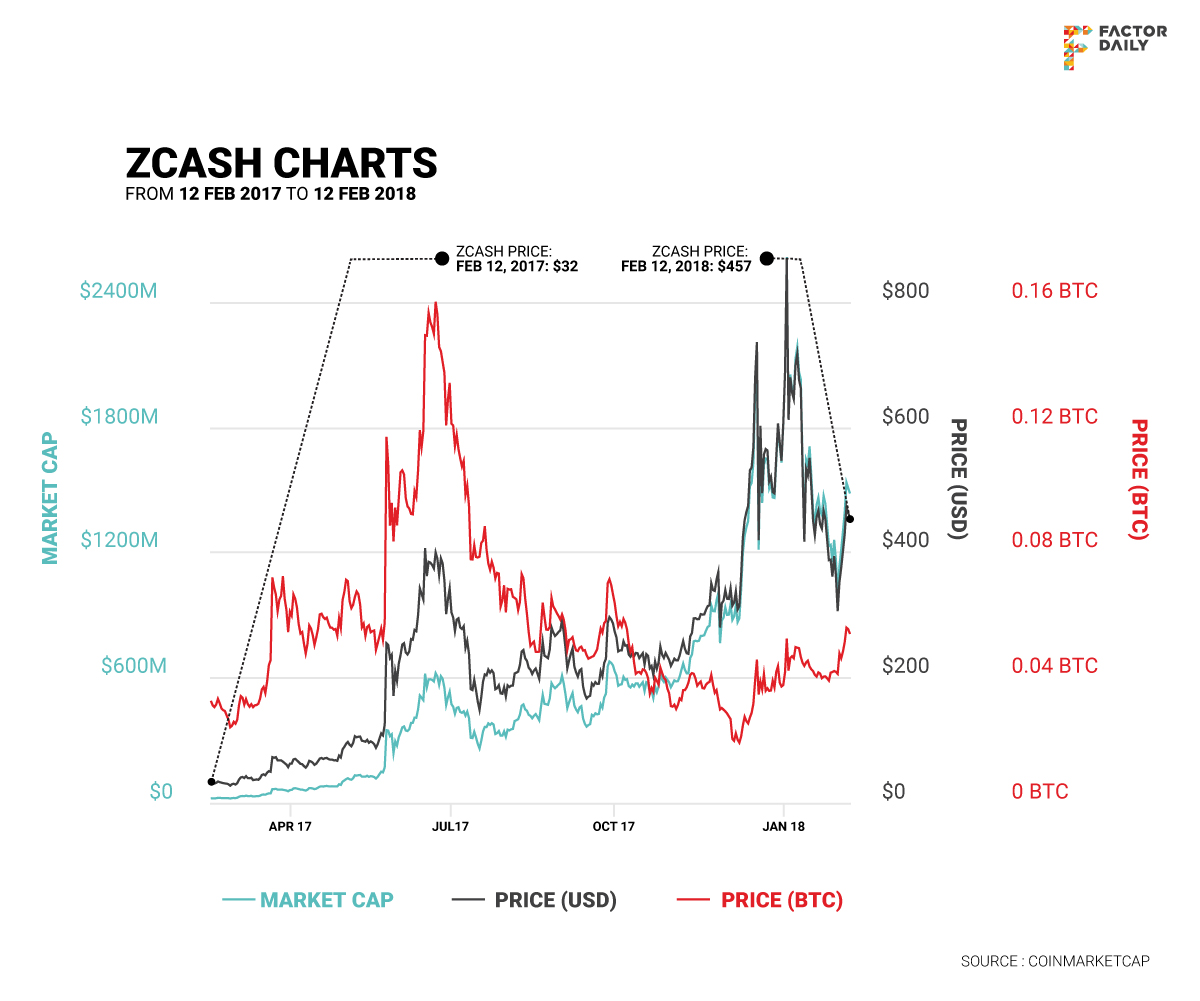The price of Zcash has gone up from about $32 last February to over $450 now.
