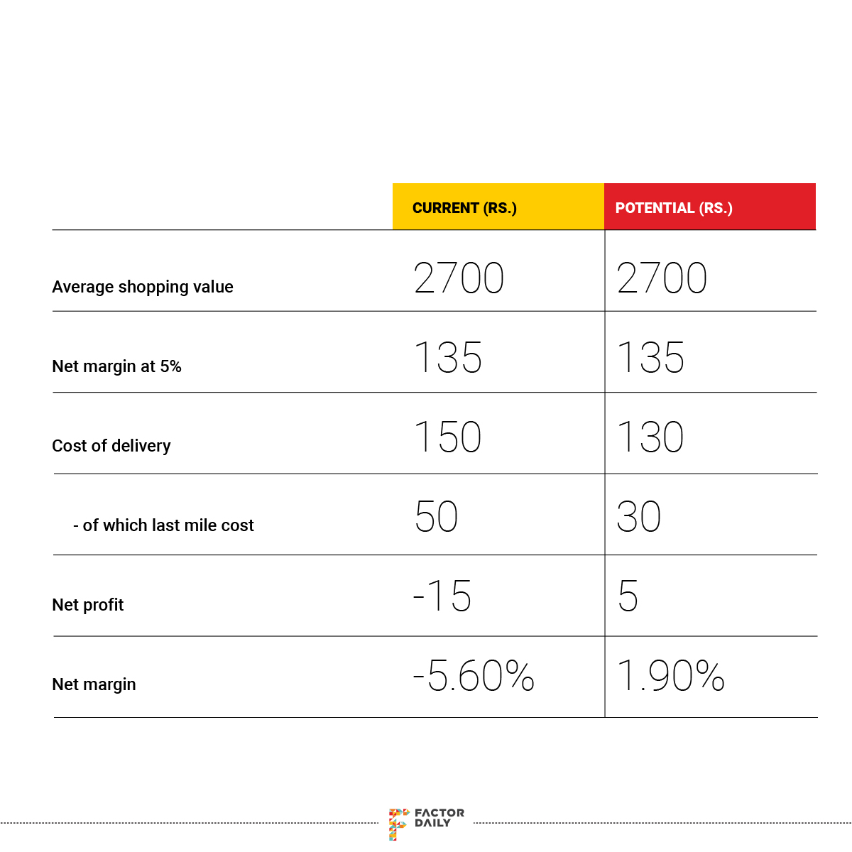 Table 2: Illustration: An improvement in the last mile cost can swing the profitability of an e-commerce business