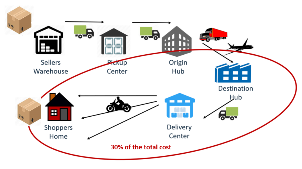 Figure 3: The “last mile cost” in India is ~30% of the total cost of delivery