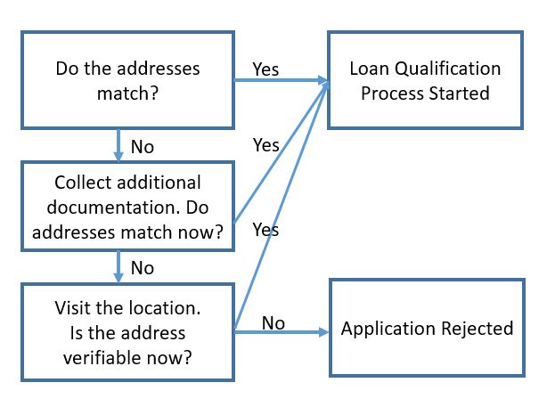Figure 7: 30% of the applicants whose addresses do not match directly are either asked for additional documentations or have their addresses manually verified, adding to the time and cost for the service providers