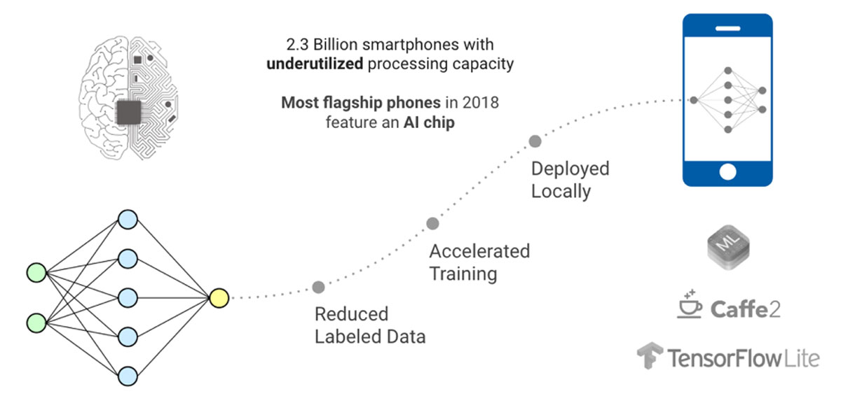 As billion-plus smartphones equipped with AI chips and significant computing power get shipped in the next three to five years, federated learning applications will increase.