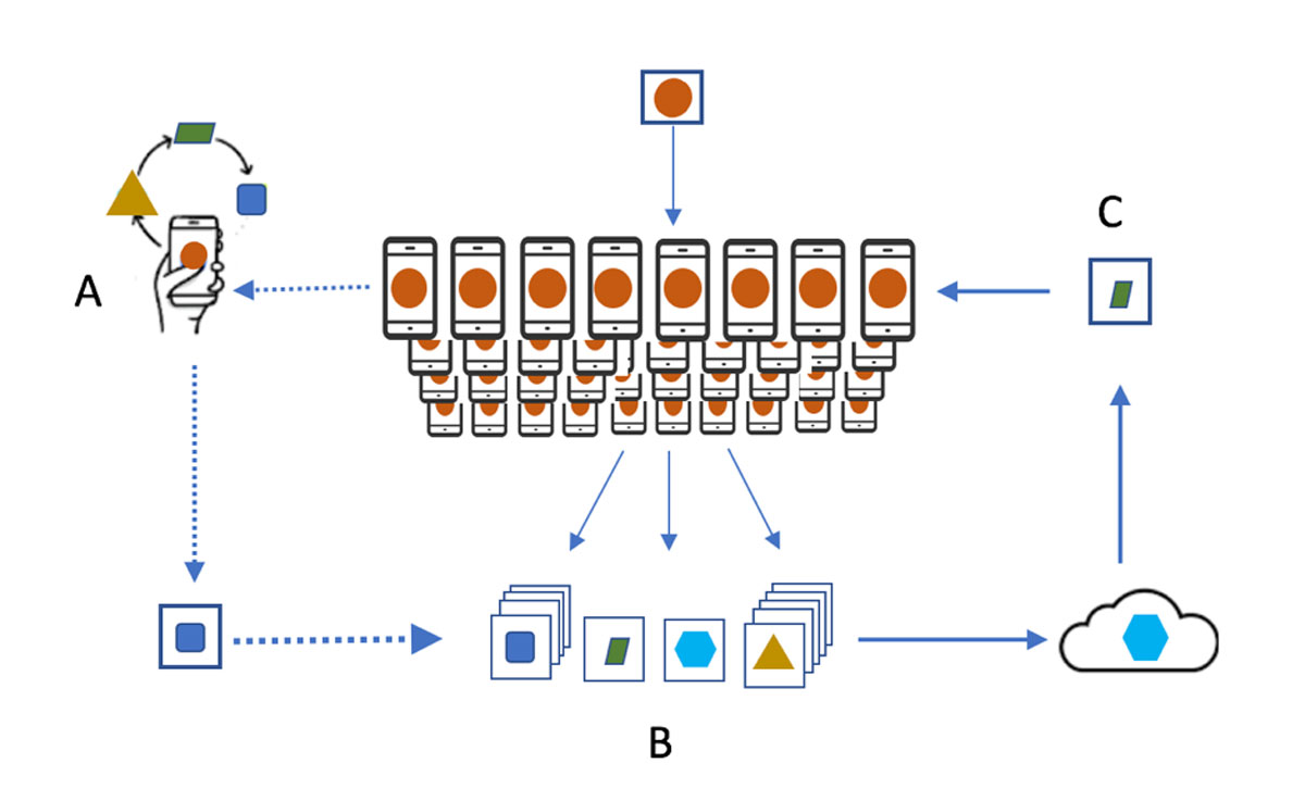 A user’s phone personalises the model locally based on her usage (A). Many users' updates are then aggregated (B) to form a consensus change (C) to the shared model. This process is then repeated.