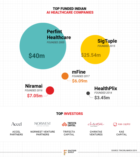 India’s bid to harness AI for healthcare | FactorDaily